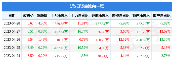 股票行情快报：华茂股份（000850）4月28日主力资金净买入369.83万元