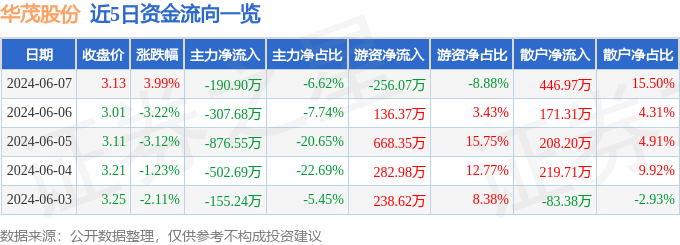 股票行情快报：华茂股份（000850）6月7日主力资金净卖出190.90万元