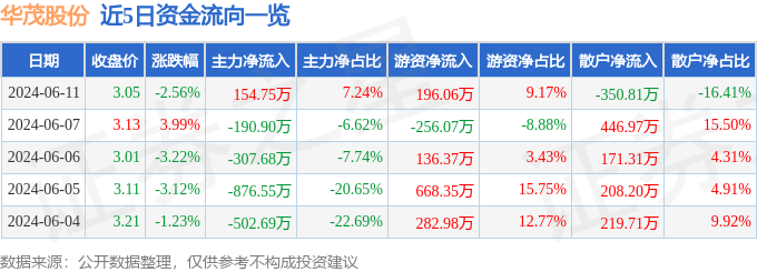 华茂股份（000850）6月11日主力资金净买入154.75万元