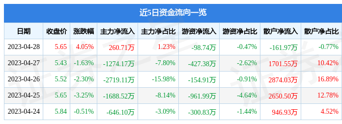 股票行情快报：高鸿股份（000851）4月28日主力资金净买入260.71万元