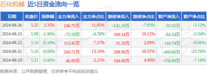 威尼斯wns.8885556股票行情快报：石化机械（000852）8月26日主力(图1)