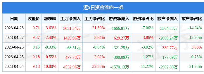 股票行情快报：冀东装备（000856）4月28日主力资金净买入5031.34万元