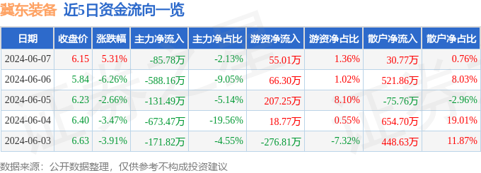 股票行情快报：冀东装备（000856）6月7日主力资金净卖出85.78万元