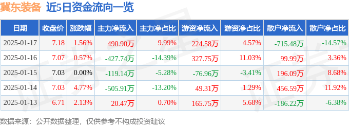 异动快报：冀东装备（000856）1月20日9点34分触及涨停板