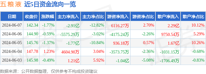五粮液（000858）6月7日主力资金净卖出2.91亿元