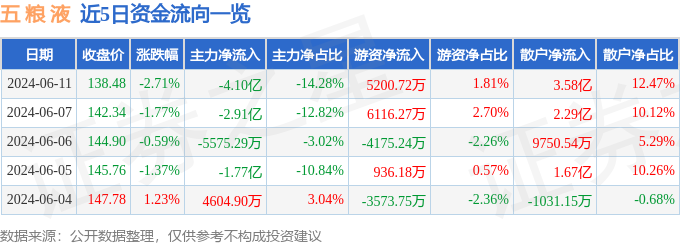 五粮液（000858）6月11日主力资金净卖出4.10亿元