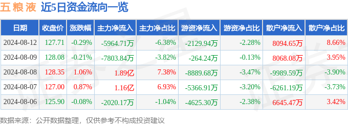 股票行情快报：五粮液（000858）8月12日主力资金净卖出5964.71万元