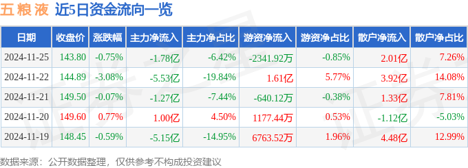 股票行情快报：五粮液（000858）11月25日主力资金净卖出1.78亿元