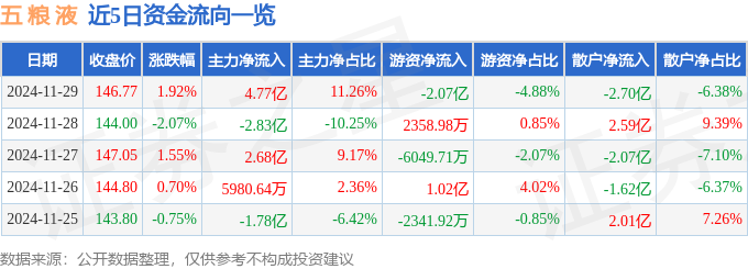 尊龙凯时人生就是搏平台|都会网|股票行情快报：五粮液（000