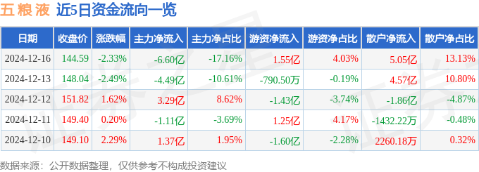 股票行情快报：五粮液（000858）12月16日主力资金净卖出6.60亿元