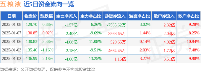 股票行情快报：五粮液（000858）1月8日主力资金净卖出1.57亿元