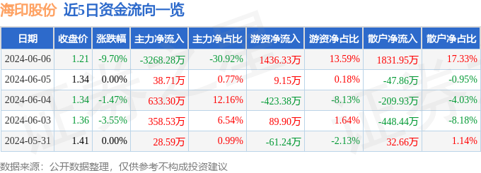 海印股份（000861）6月6日主力资金净卖出3268.28万元