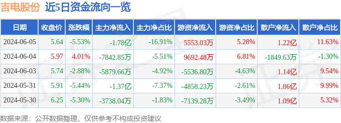 吉电股份（000875）6月5日主力资金净卖出1.78亿元