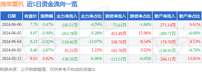 股票行情快报：潍柴重机（000880）6月6日主力资金净卖出195.51万元