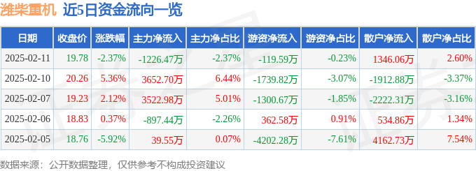 异动快报：潍柴重机（000880）2月12日9点41分触及涨停板