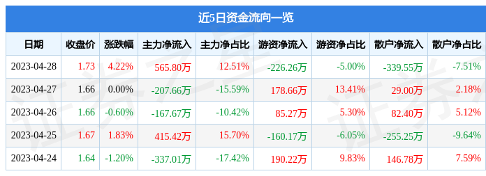 股票行情快报：华联股份（000882）4月28日主力资金净买入565.80万元