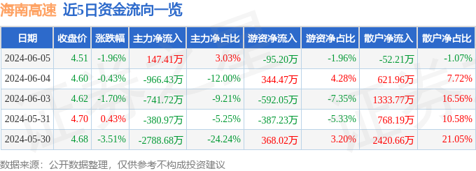 股票行情快报：海南高速（000886）6月5日主力资金净买入147.41万元