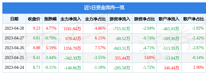 股票行情快报：峨眉山Ａ（000888）4月28日主力资金净买入1181.84万元