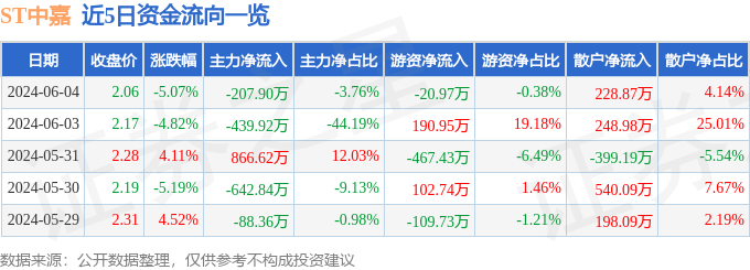 ST中嘉（000889）6月4日主力资金净卖出207.90万元