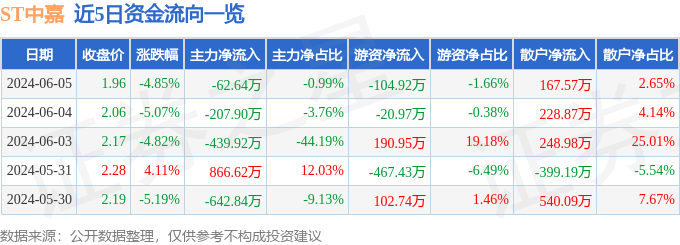 ST中嘉（000889）6月5日主力资金净卖出62.64万元