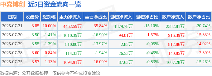 7月31日中嘉博创（000889）涨停分析：摘帽落地、项目中标驱动