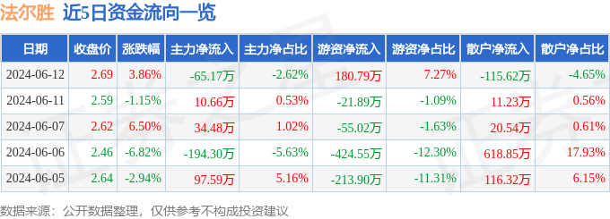 股票行情快报：法尔胜（000890）6月12日主力资金净卖出65.17万元