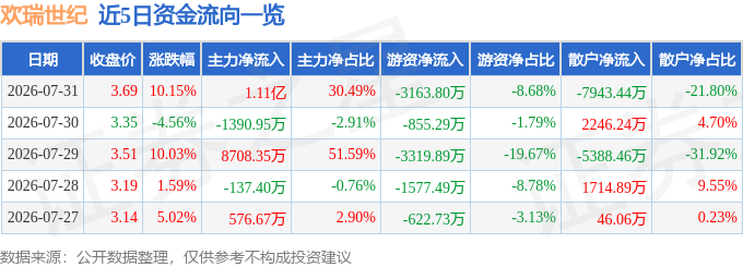 7月31日欢瑞世纪涨停:AI营销短剧互动影游虚拟数字人概念热股(图1)