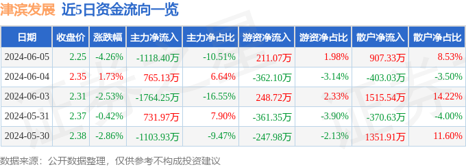 股票行情快报：津滨发展（000897）6月5日主力资金净卖出1118.40万元