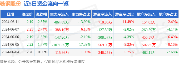 鞍钢股份（000898）6月11日主力资金净卖出864.89万元