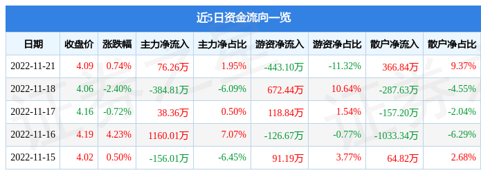 BG大游股票行|星空无限传媒国产剧情游戏|情快报：现代投资（000900）11月