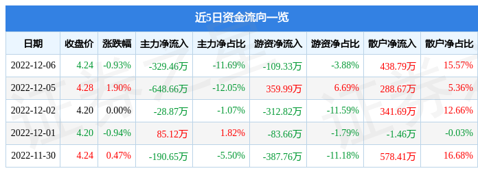 BG大游官网入口股票行情快报：现代投资（000900）12月6日主力资金净卖出3