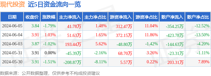 股票行情快报：现代投资（000900）6月5日主力资金净买入41.78万元