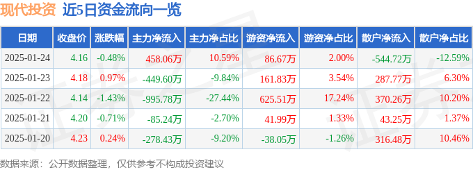 芒果体育股票行情快报：现代投资（000900）1月24日主力资金净买入45806(图1)