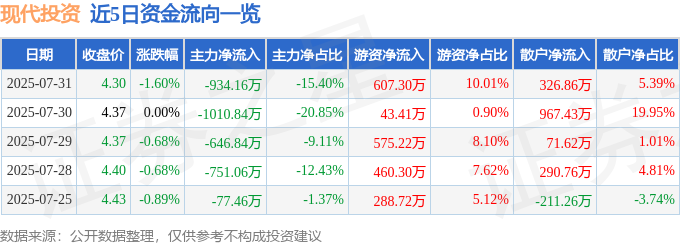 雷火·竞技(中国)-电竞网站股票行情快报：现代投资（000900）7月31日主力资金净卖出93416