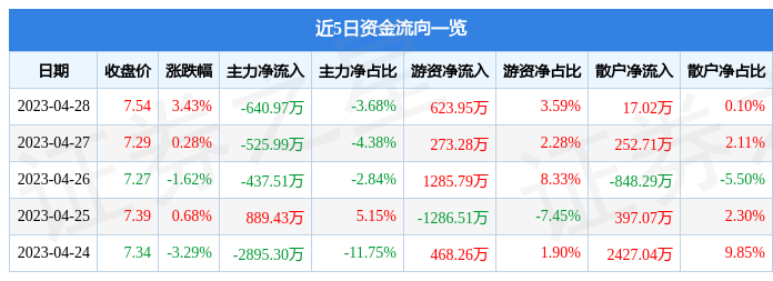 股票行情快报：厦门港务（000905）4月28日主力资金净卖出640.97万元