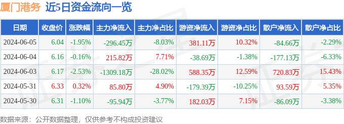 股票行情快报：厦门港务（000905）6月5日主力资金净卖出296.45万元