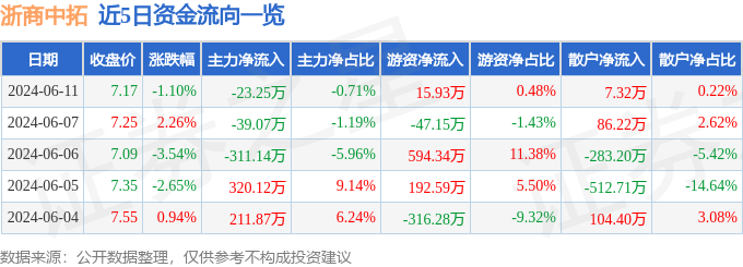 股票行情快报：浙商中拓（000906）6月11日主力资金净卖出23.25万元