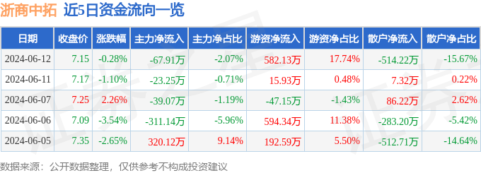 股票行情快报：浙商中拓（000906）6月12日主力资金净卖出67.91万元