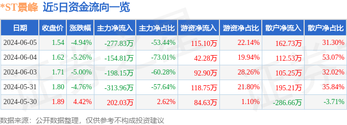 *ST景峰（000908）6月5日主力资金净卖出277.83万元