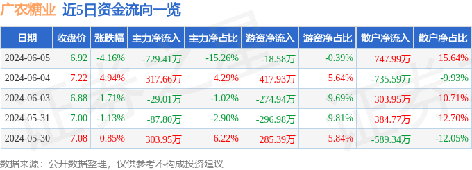 股票行情快报：广农糖业（000911）6月5日主力资金净卖出729.41万元