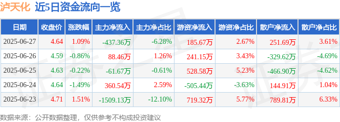 股票行情快报：泸天化（000912）6月27日主力资金净卖出437.36万元