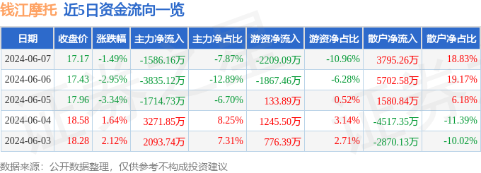 钱江摩托（000913）6月7日主力资金净卖出1586.16万元