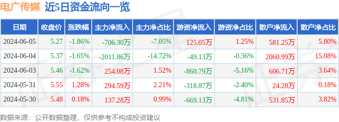 股票行情快报：电广传媒（000917）6月5日主力资金净卖出706.30万元