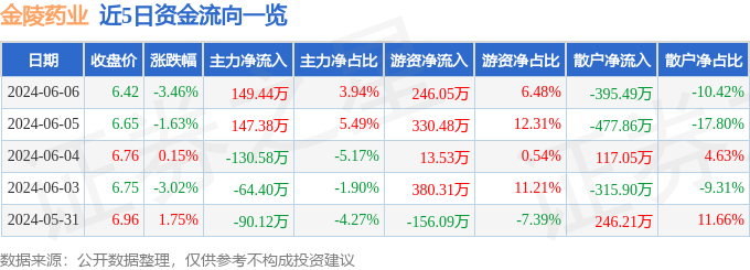 股票行情快报：金陵药业（000919）6月6日主力资金净买入149.44万元