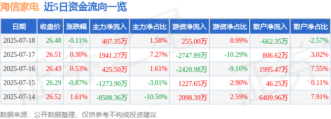 股票行情快报：海信家电（000921）7月18日主力资金净买入407.35万元
