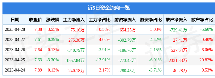 股票行情快报：众合科技（000925）4月28日主力资金净买入75.16万元