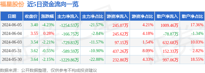 股票行情快报：福星股份（000926）6月5日主力资金净卖出1254.53万元