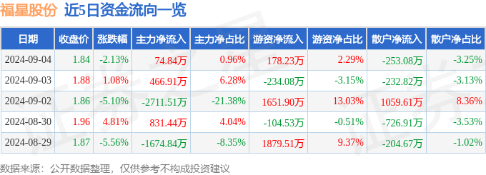 股票行情快报：福星股份（000926）9月4日主力资金净买入7484万元(图1)