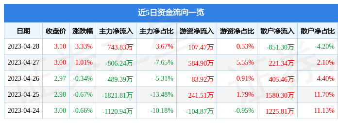 股票行情快报：中国铁物（000927）4月28日主力资金净买入743.83万元