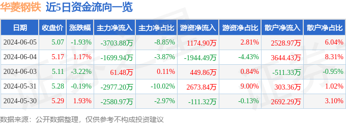 股票行情快报：华菱钢铁（000932）6月5日主力资金净卖出3703.88万元